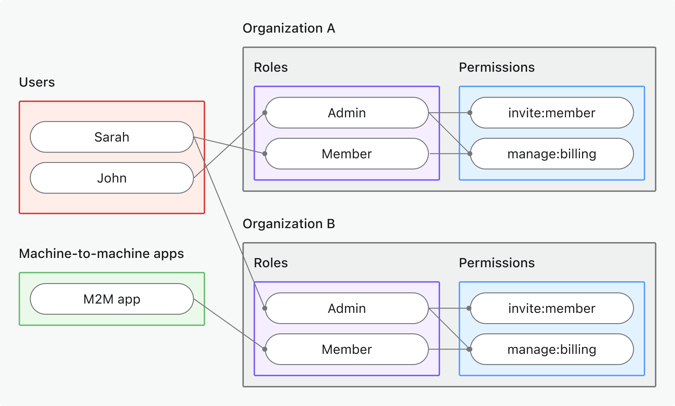 Permisos de organización RBAC